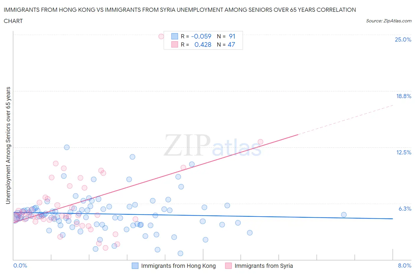 Immigrants from Hong Kong vs Immigrants from Syria Unemployment Among Seniors over 65 years