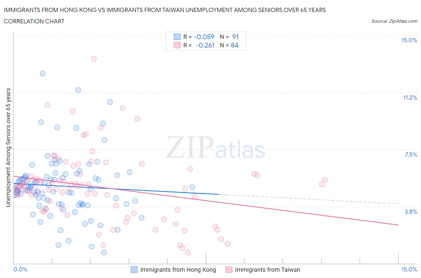 Immigrants from Hong Kong vs Immigrants from Taiwan Unemployment Among Seniors over 65 years