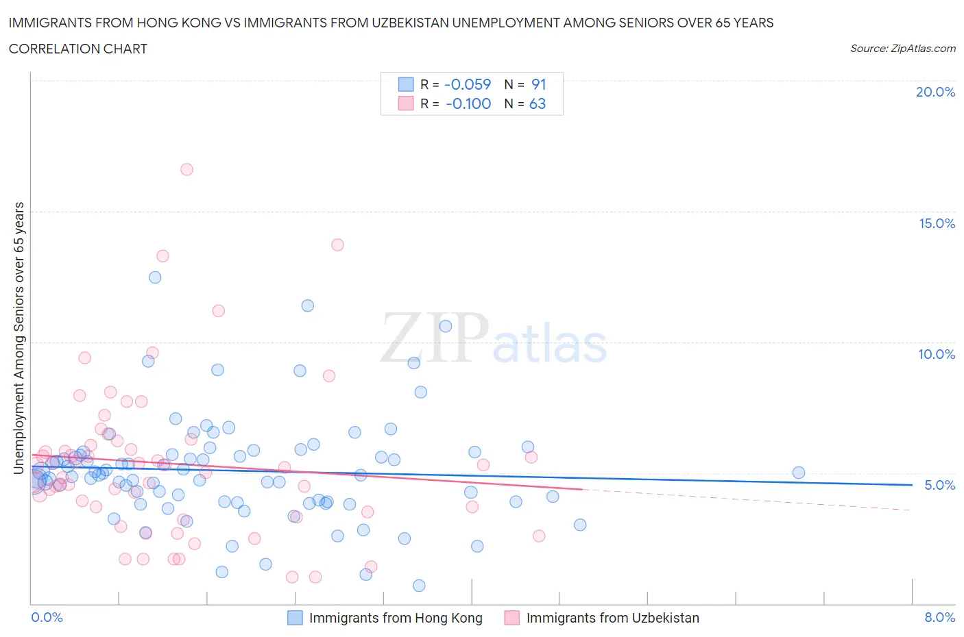 Immigrants from Hong Kong vs Immigrants from Uzbekistan Unemployment Among Seniors over 65 years