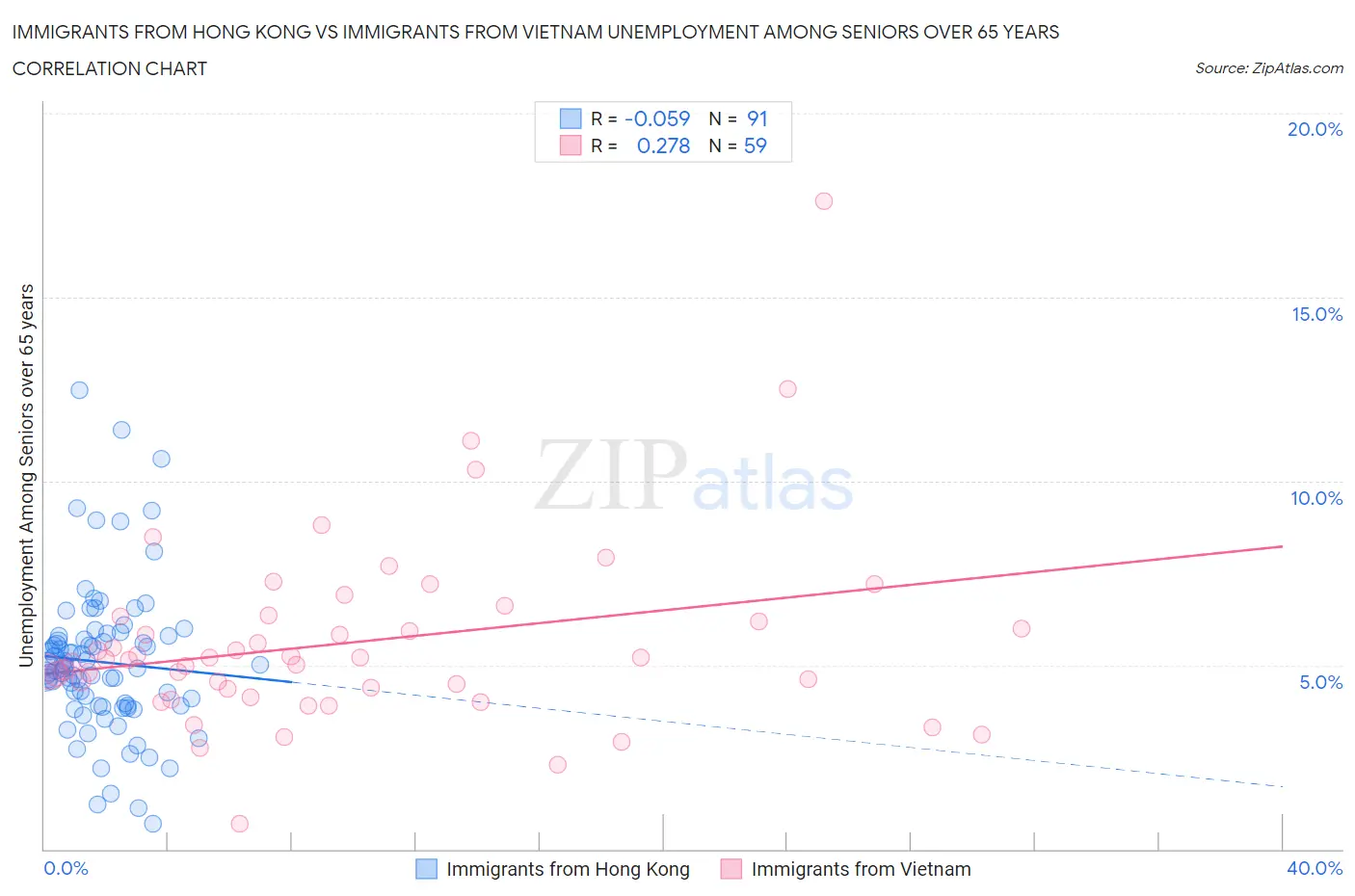 Immigrants from Hong Kong vs Immigrants from Vietnam Unemployment Among Seniors over 65 years