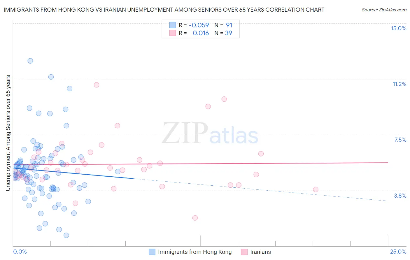 Immigrants from Hong Kong vs Iranian Unemployment Among Seniors over 65 years