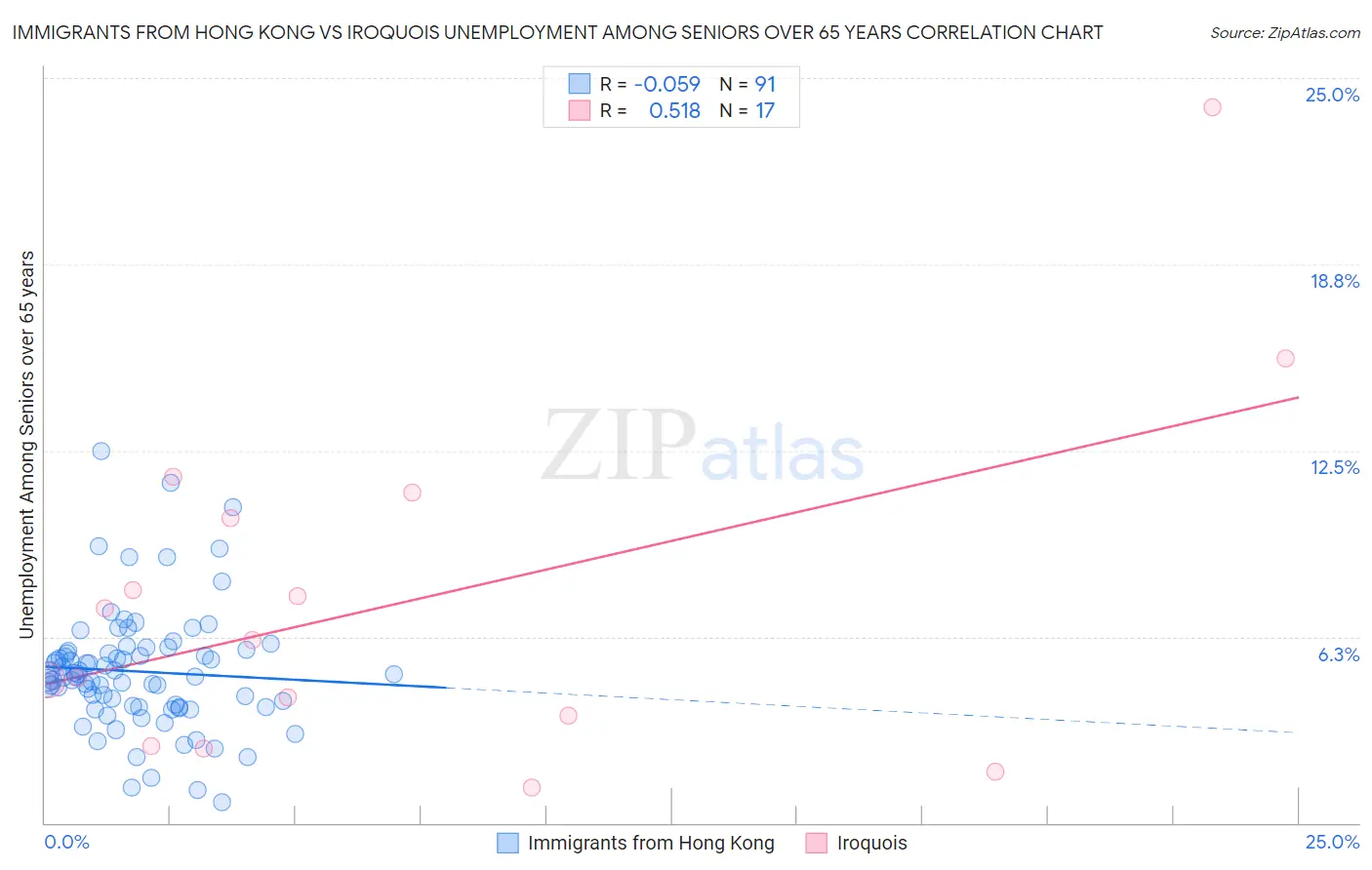 Immigrants from Hong Kong vs Iroquois Unemployment Among Seniors over 65 years