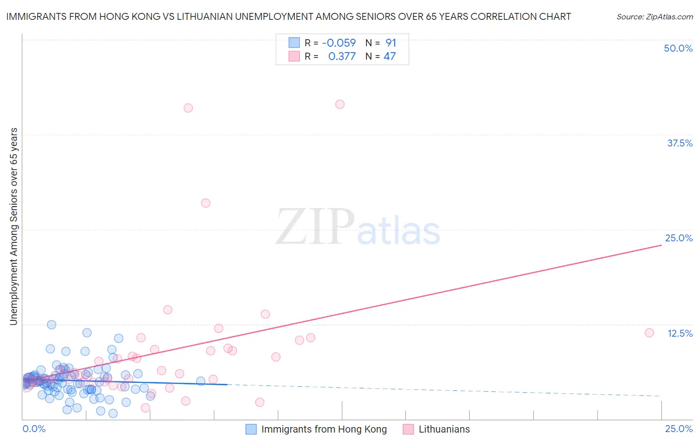 Immigrants from Hong Kong vs Lithuanian Unemployment Among Seniors over 65 years