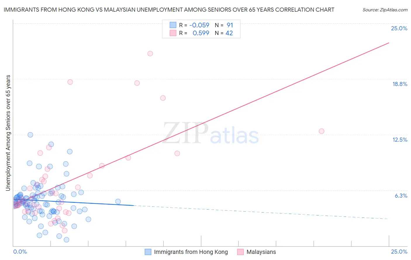 Immigrants from Hong Kong vs Malaysian Unemployment Among Seniors over 65 years