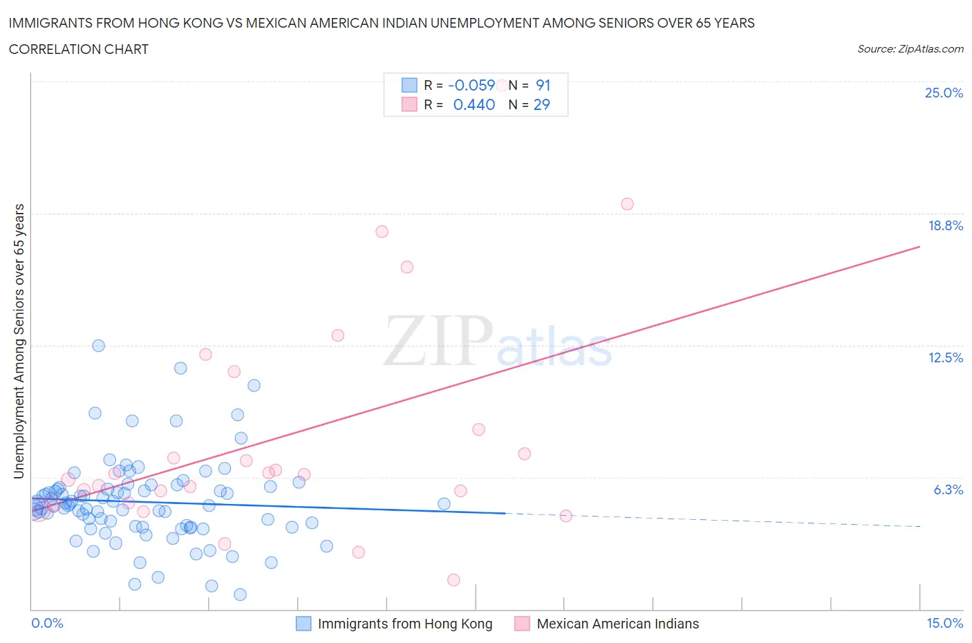 Immigrants from Hong Kong vs Mexican American Indian Unemployment Among Seniors over 65 years