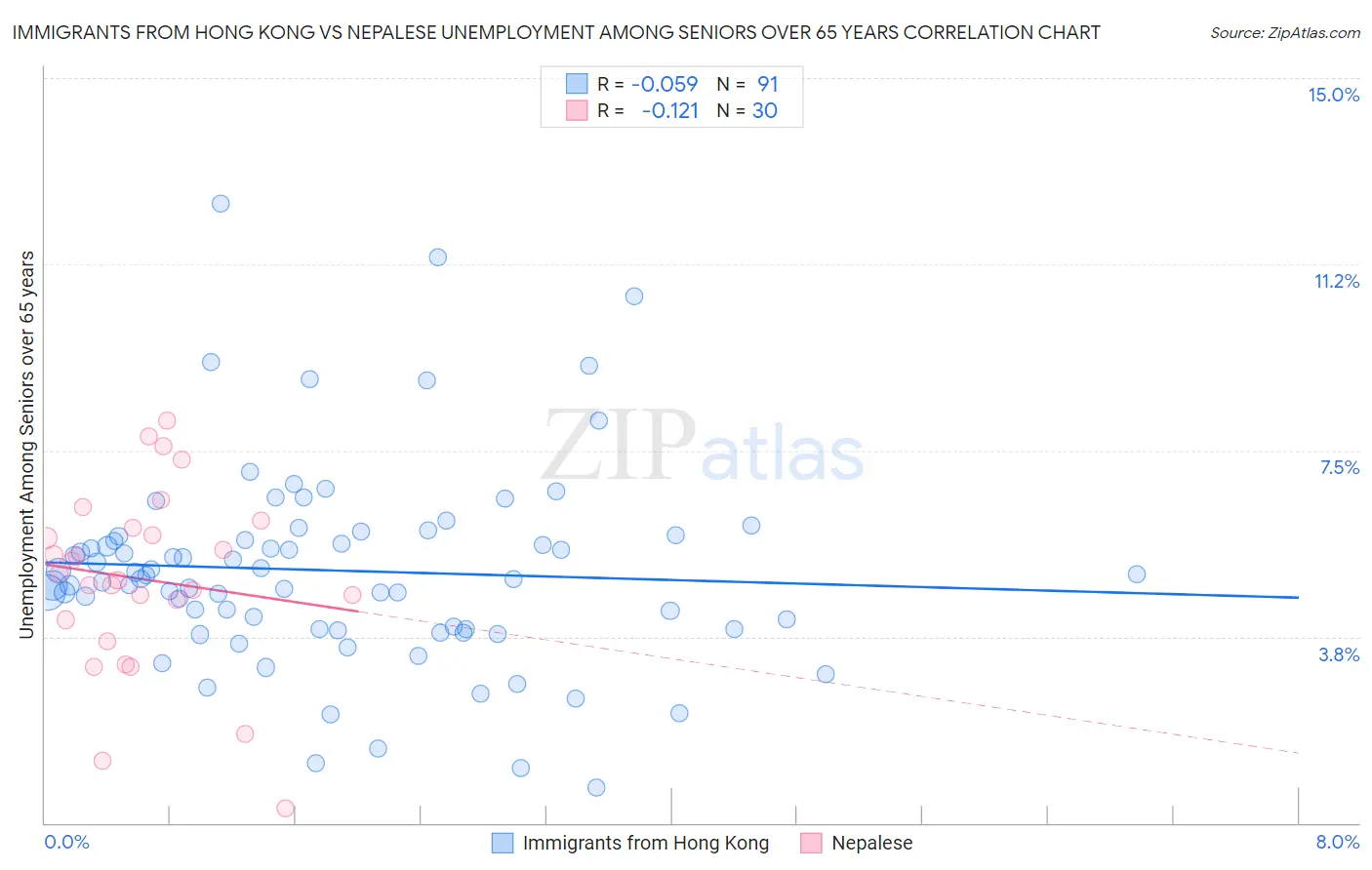 Immigrants from Hong Kong vs Nepalese Unemployment Among Seniors over 65 years