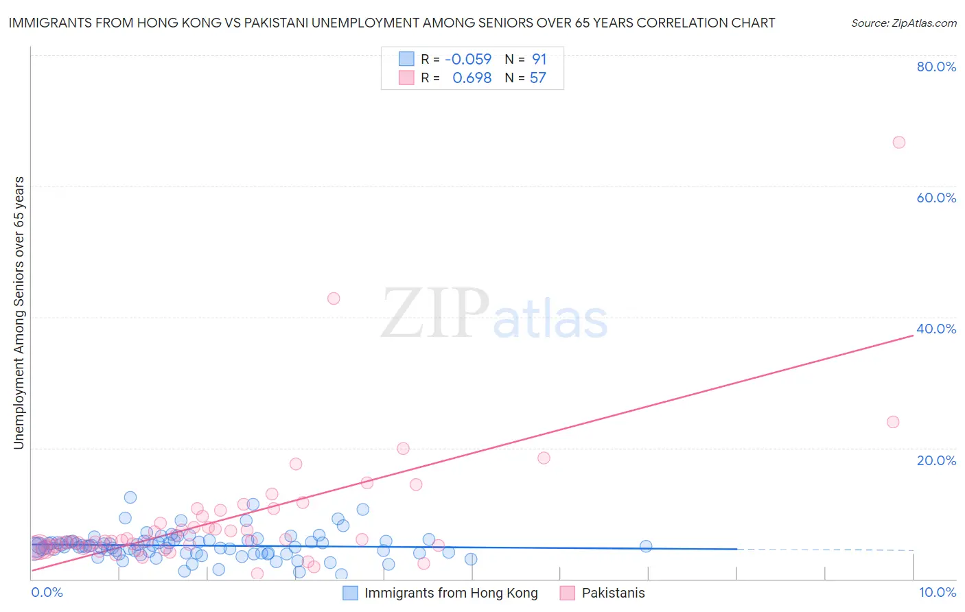 Immigrants from Hong Kong vs Pakistani Unemployment Among Seniors over 65 years