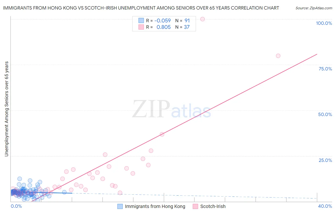 Immigrants from Hong Kong vs Scotch-Irish Unemployment Among Seniors over 65 years