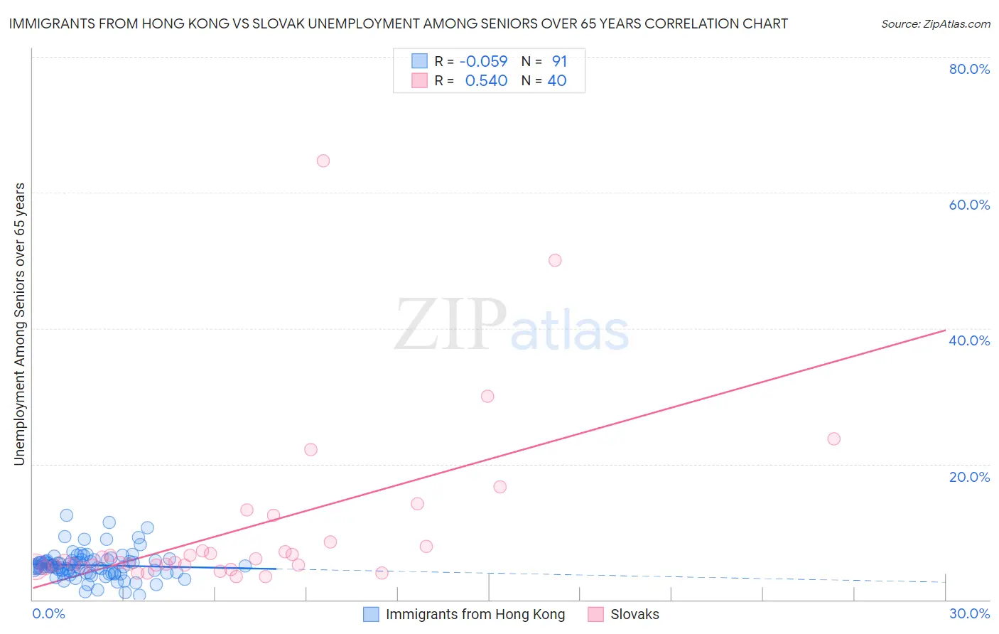 Immigrants from Hong Kong vs Slovak Unemployment Among Seniors over 65 years