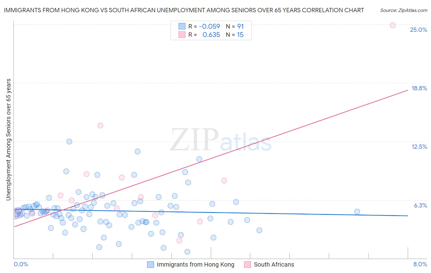 Immigrants from Hong Kong vs South African Unemployment Among Seniors over 65 years