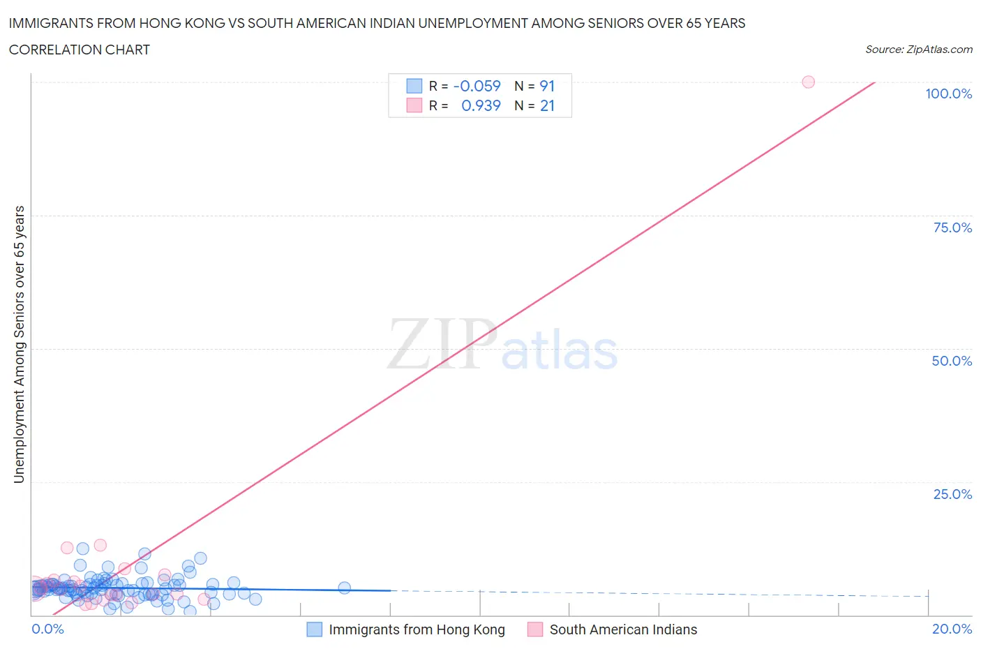 Immigrants from Hong Kong vs South American Indian Unemployment Among Seniors over 65 years