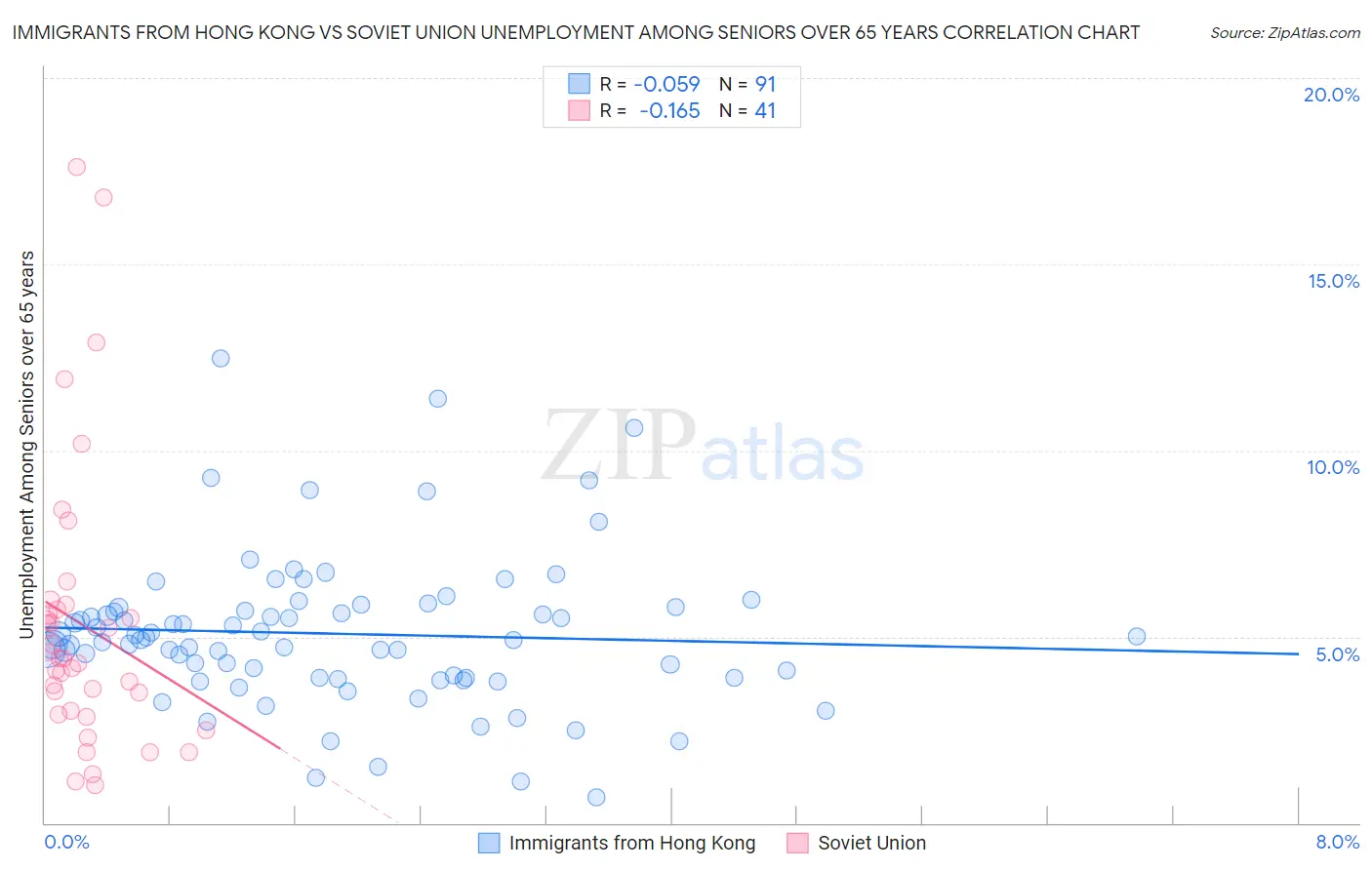 Immigrants from Hong Kong vs Soviet Union Unemployment Among Seniors over 65 years