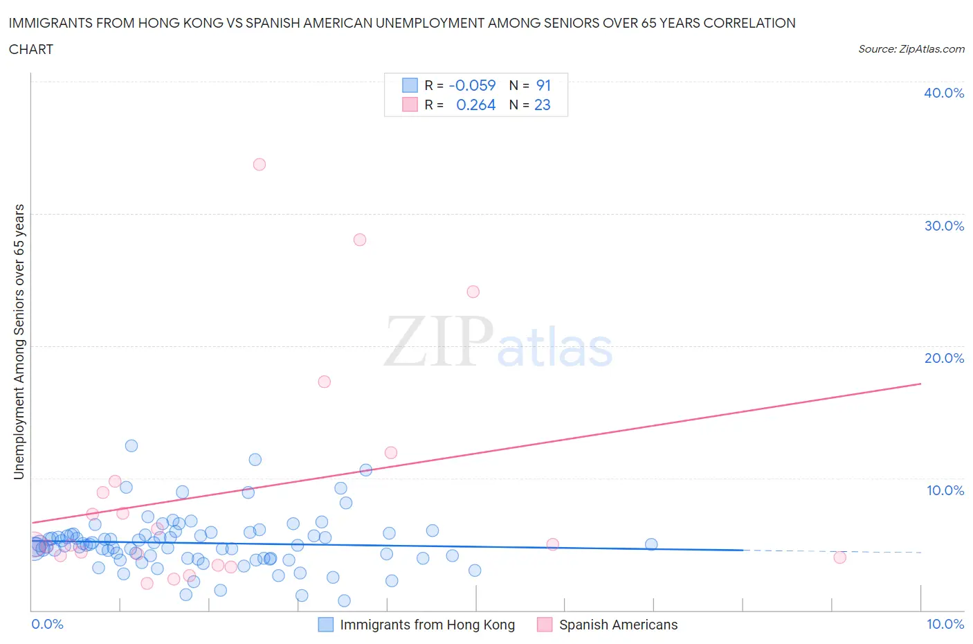 Immigrants from Hong Kong vs Spanish American Unemployment Among Seniors over 65 years