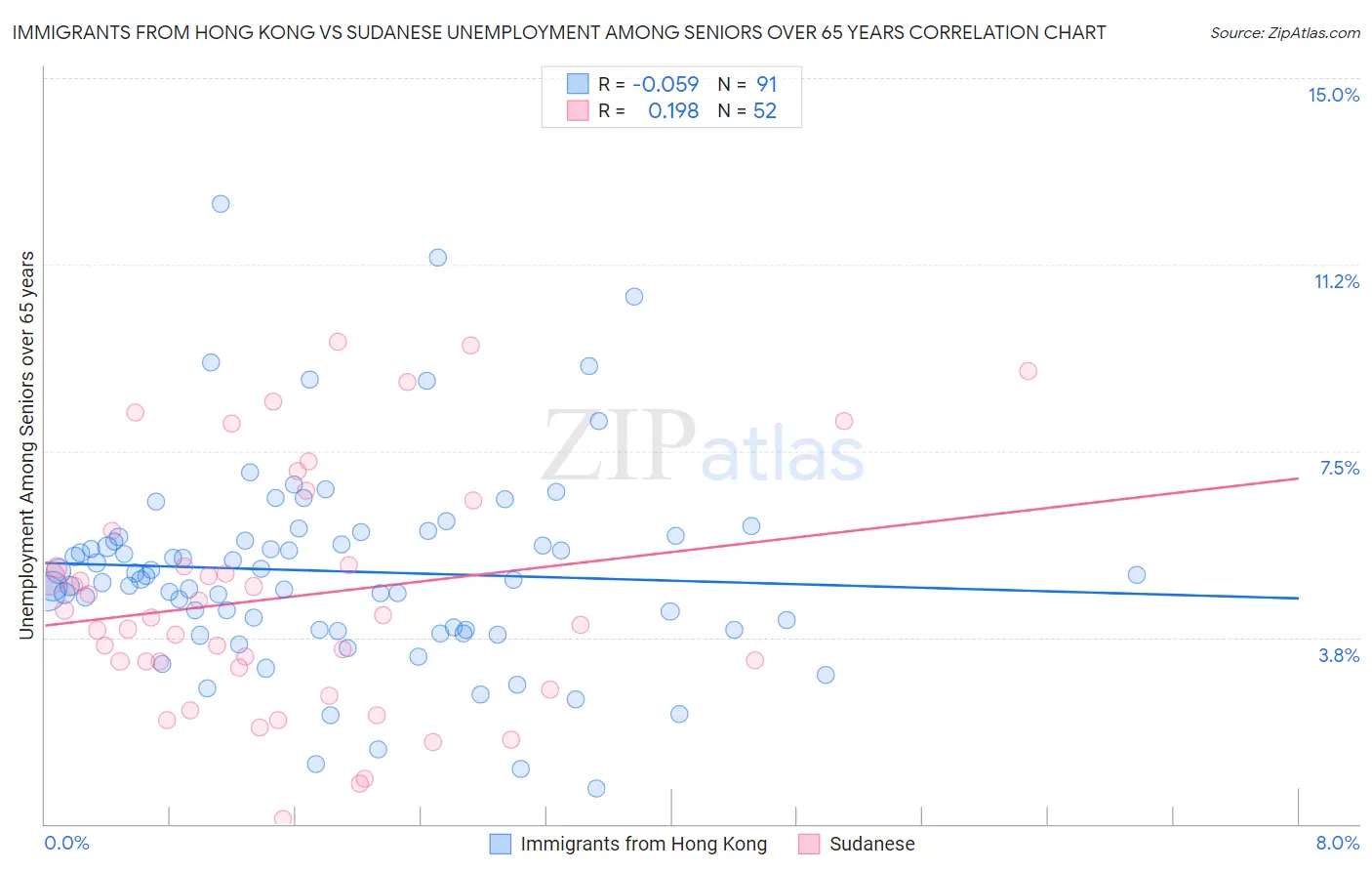 Immigrants from Hong Kong vs Sudanese Unemployment Among Seniors over 65 years