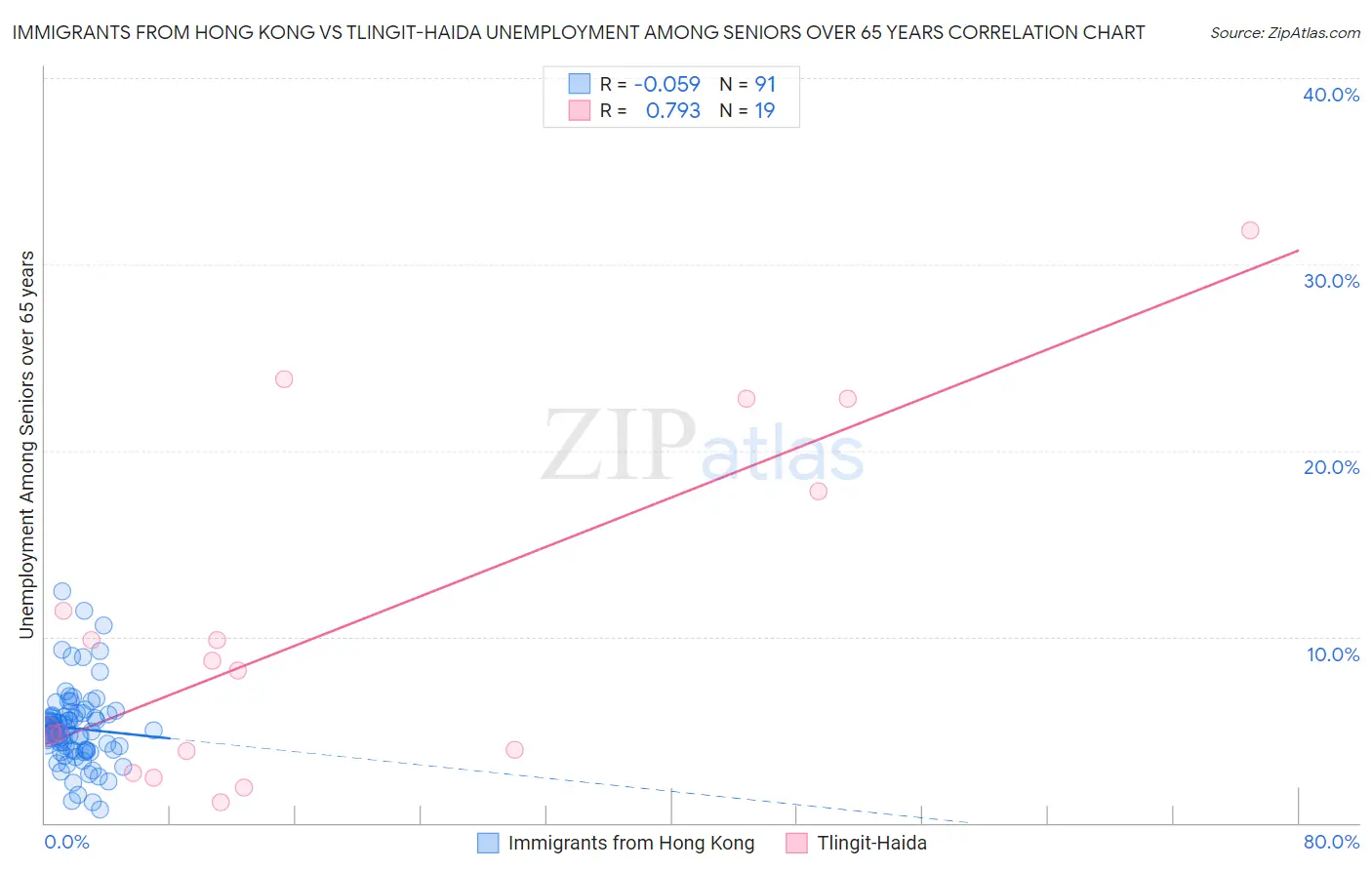 Immigrants from Hong Kong vs Tlingit-Haida Unemployment Among Seniors over 65 years