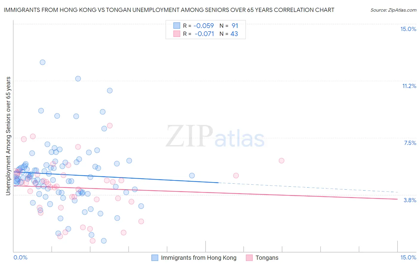 Immigrants from Hong Kong vs Tongan Unemployment Among Seniors over 65 years