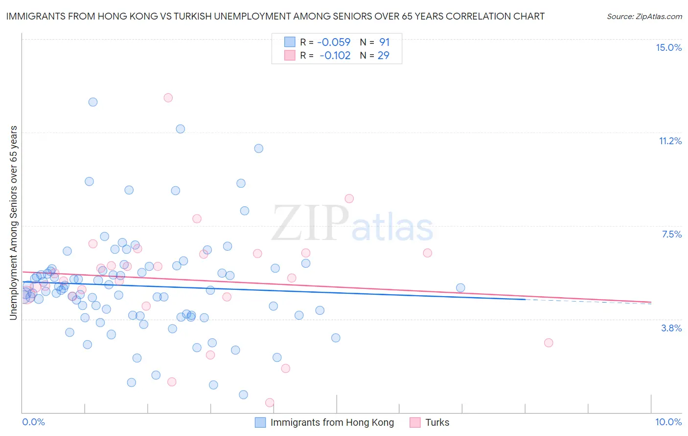 Immigrants from Hong Kong vs Turkish Unemployment Among Seniors over 65 years