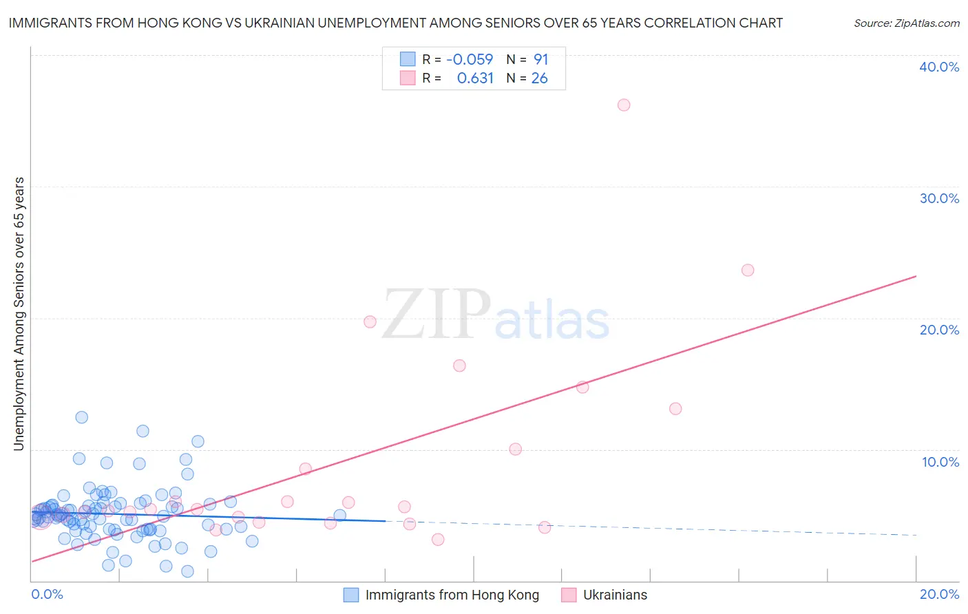 Immigrants from Hong Kong vs Ukrainian Unemployment Among Seniors over 65 years