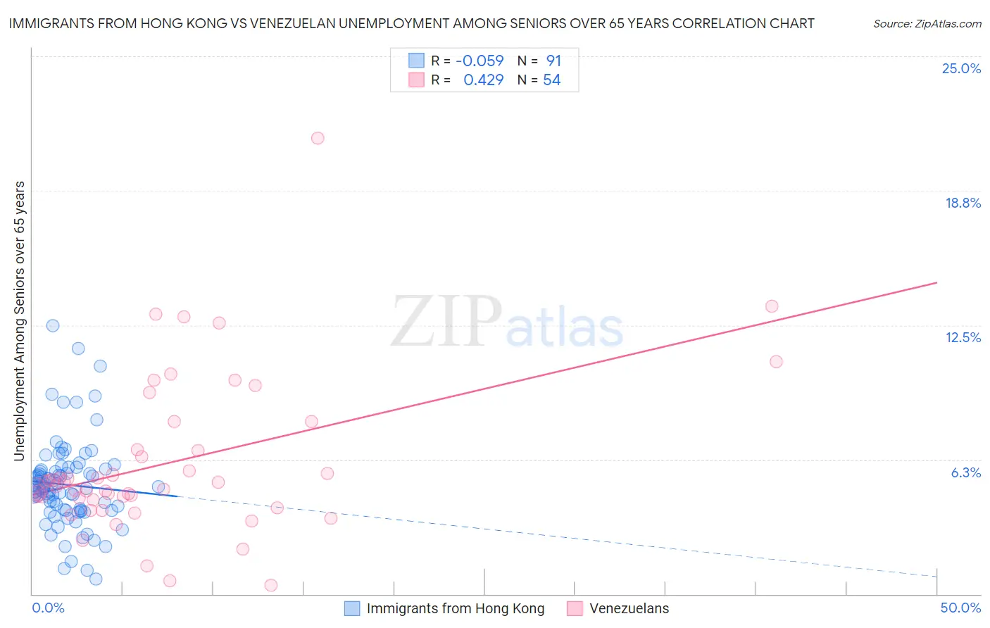 Immigrants from Hong Kong vs Venezuelan Unemployment Among Seniors over 65 years