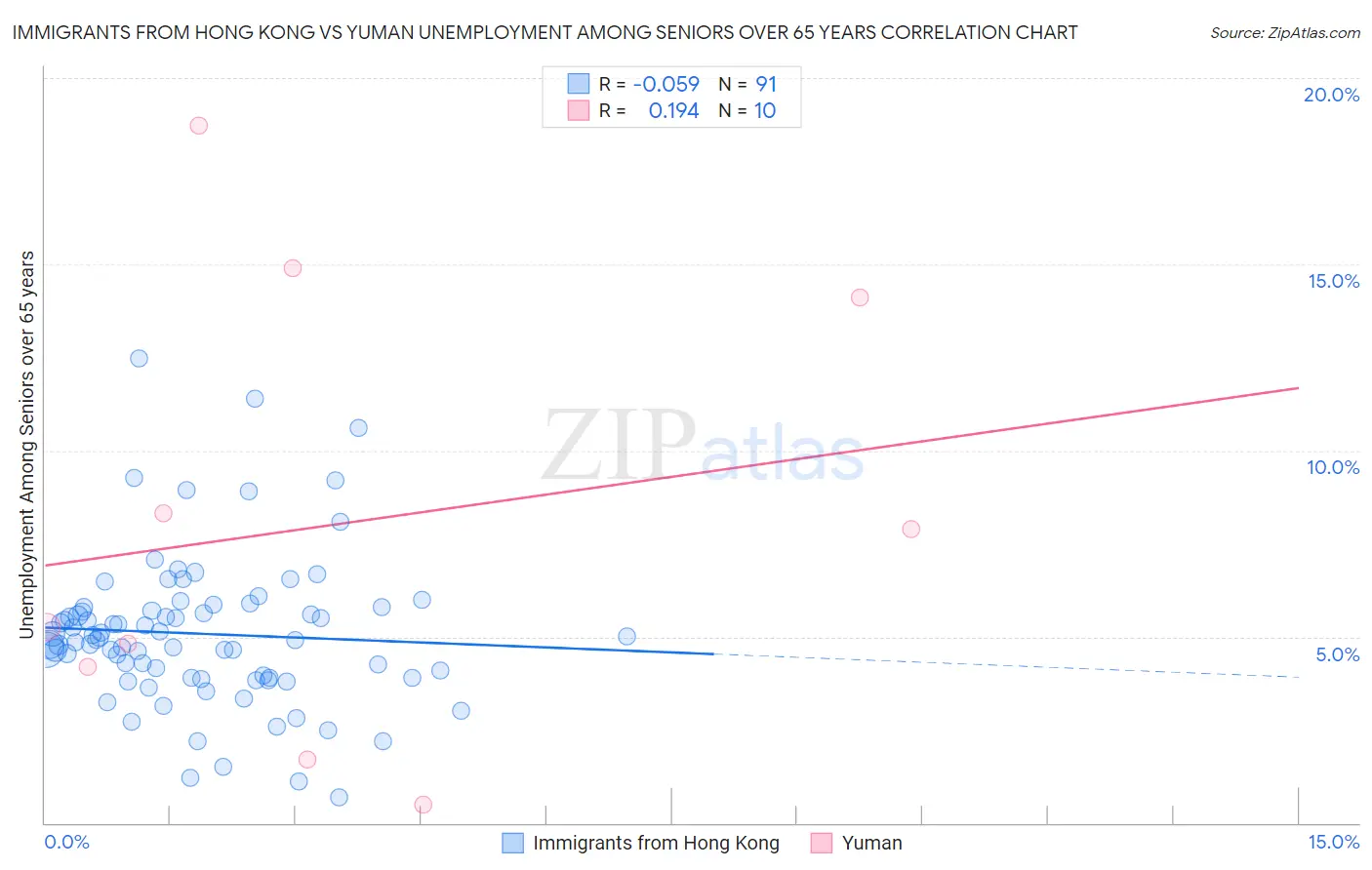 Immigrants from Hong Kong vs Yuman Unemployment Among Seniors over 65 years