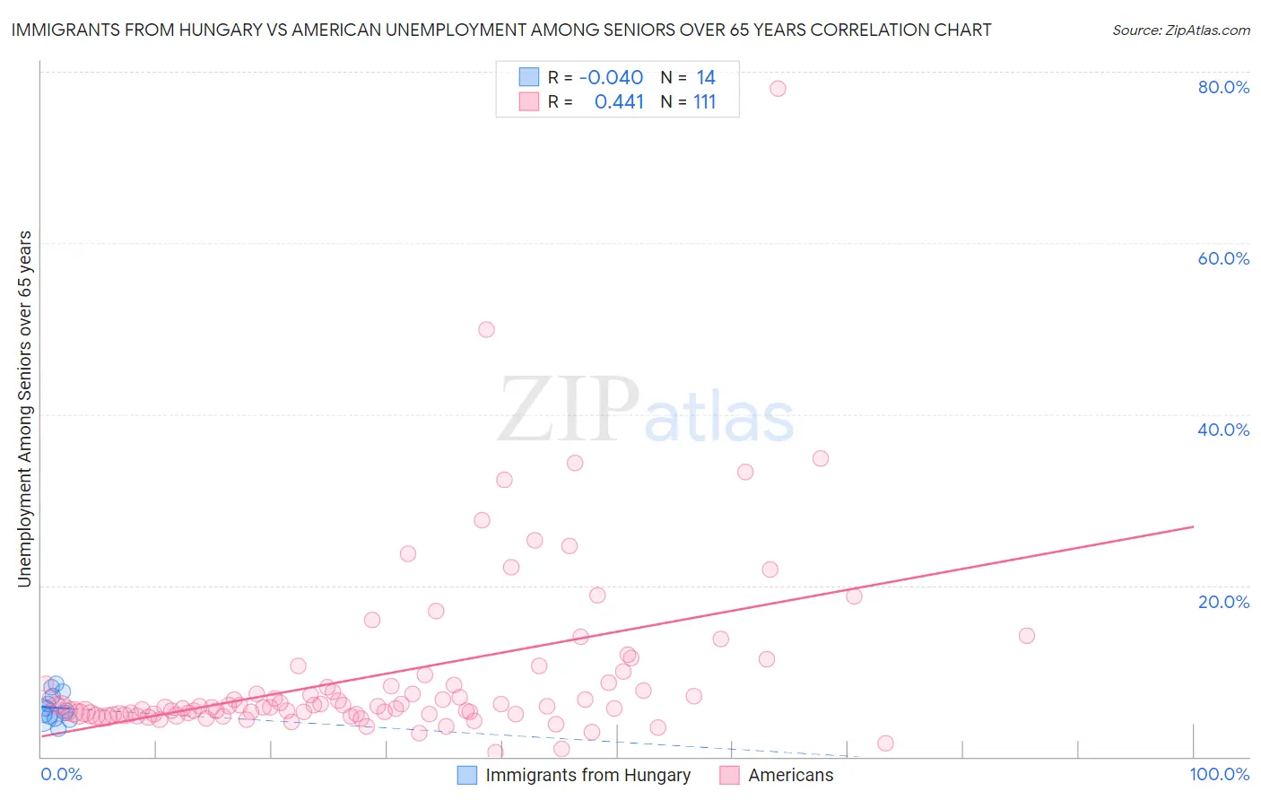 Immigrants from Hungary vs American Unemployment Among Seniors over 65 years