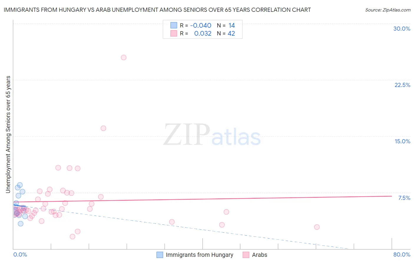 Immigrants from Hungary vs Arab Unemployment Among Seniors over 65 years