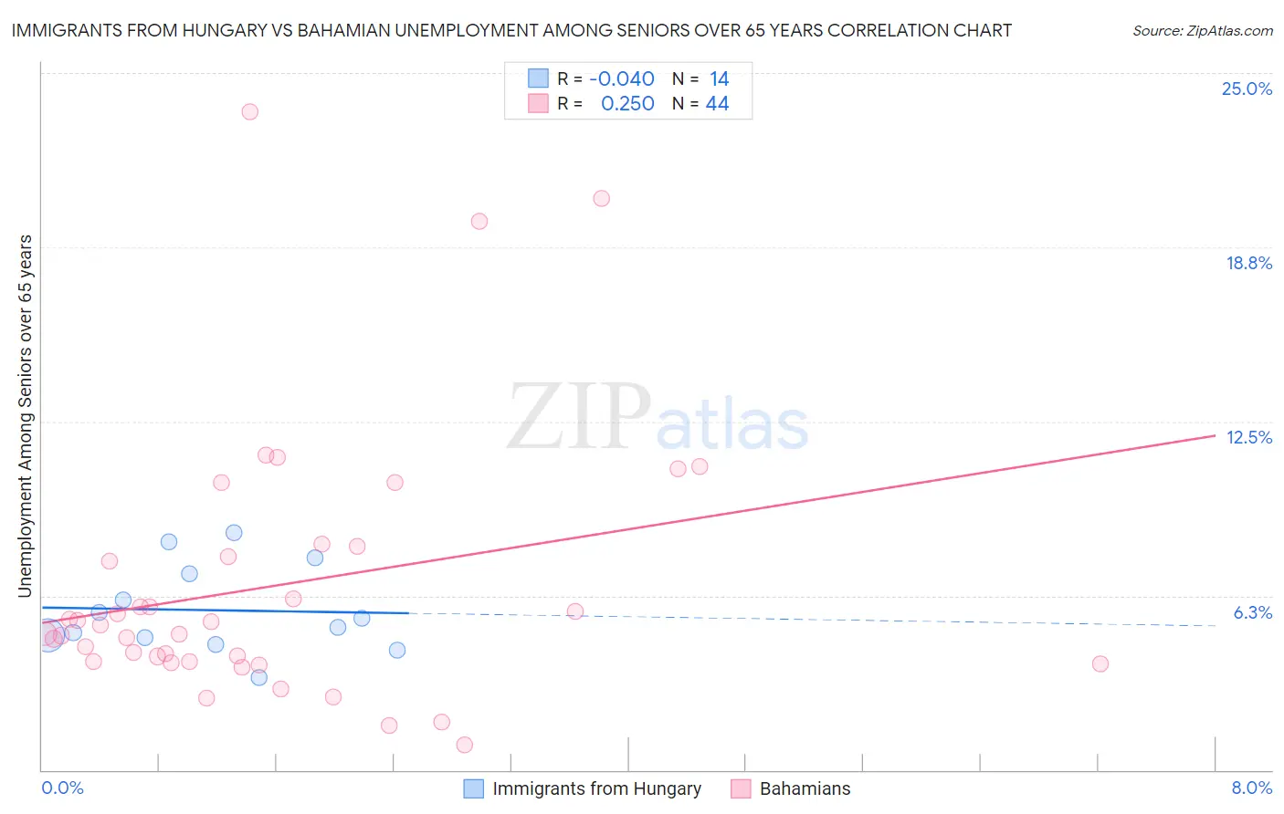 Immigrants from Hungary vs Bahamian Unemployment Among Seniors over 65 years