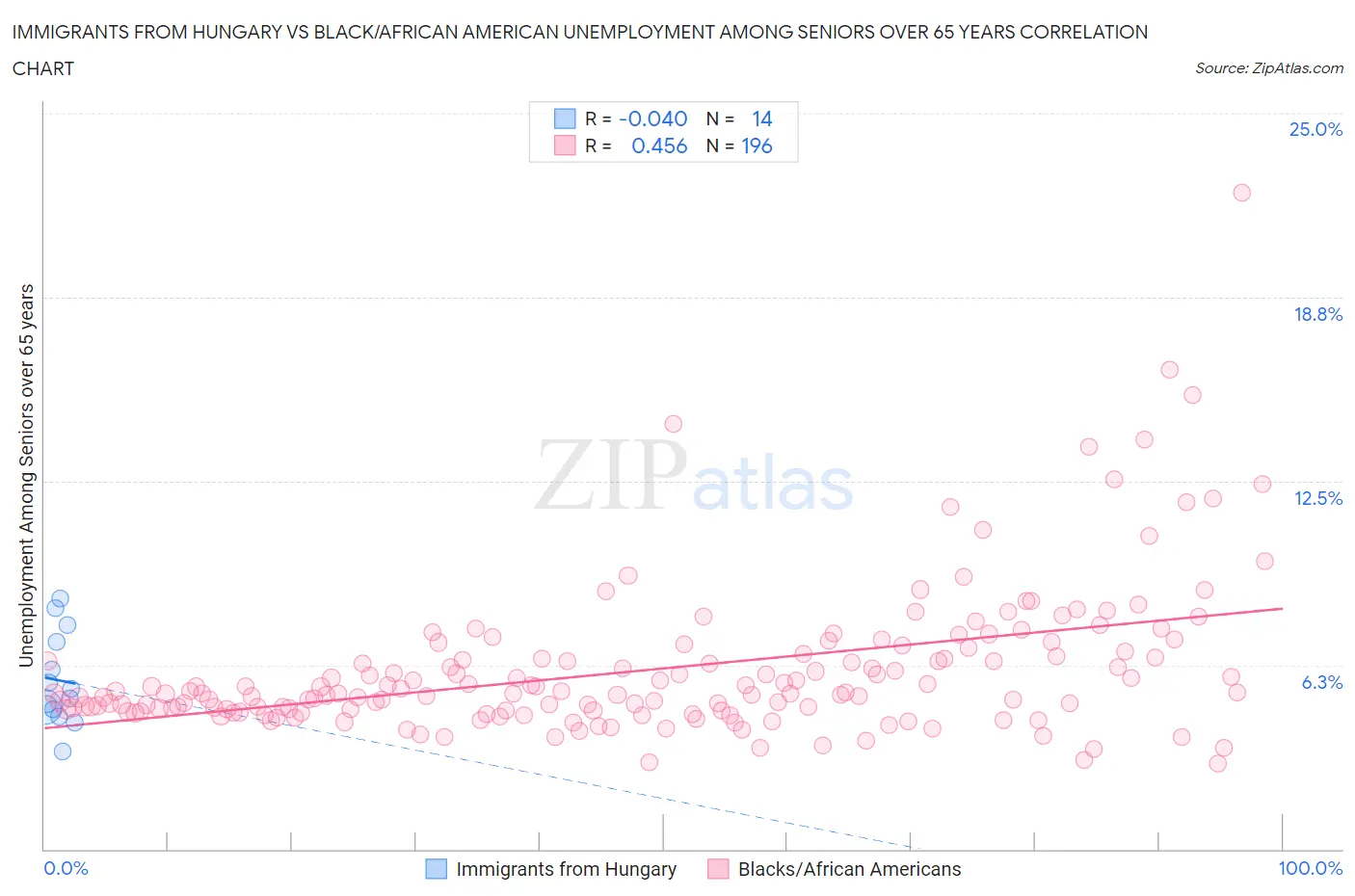 Immigrants from Hungary vs Black/African American Unemployment Among Seniors over 65 years