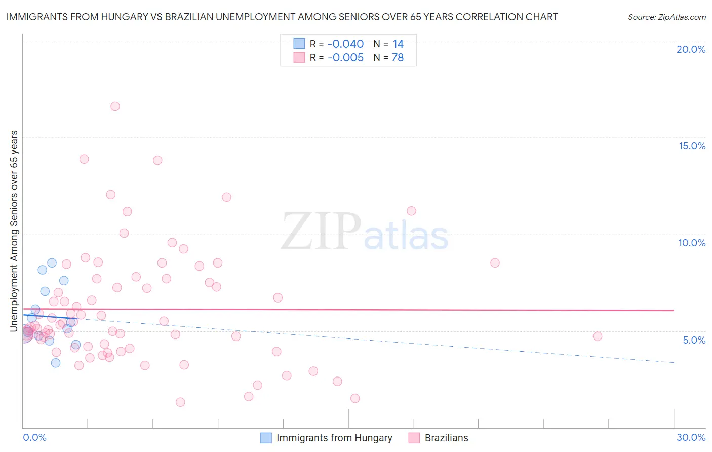 Immigrants from Hungary vs Brazilian Unemployment Among Seniors over 65 years