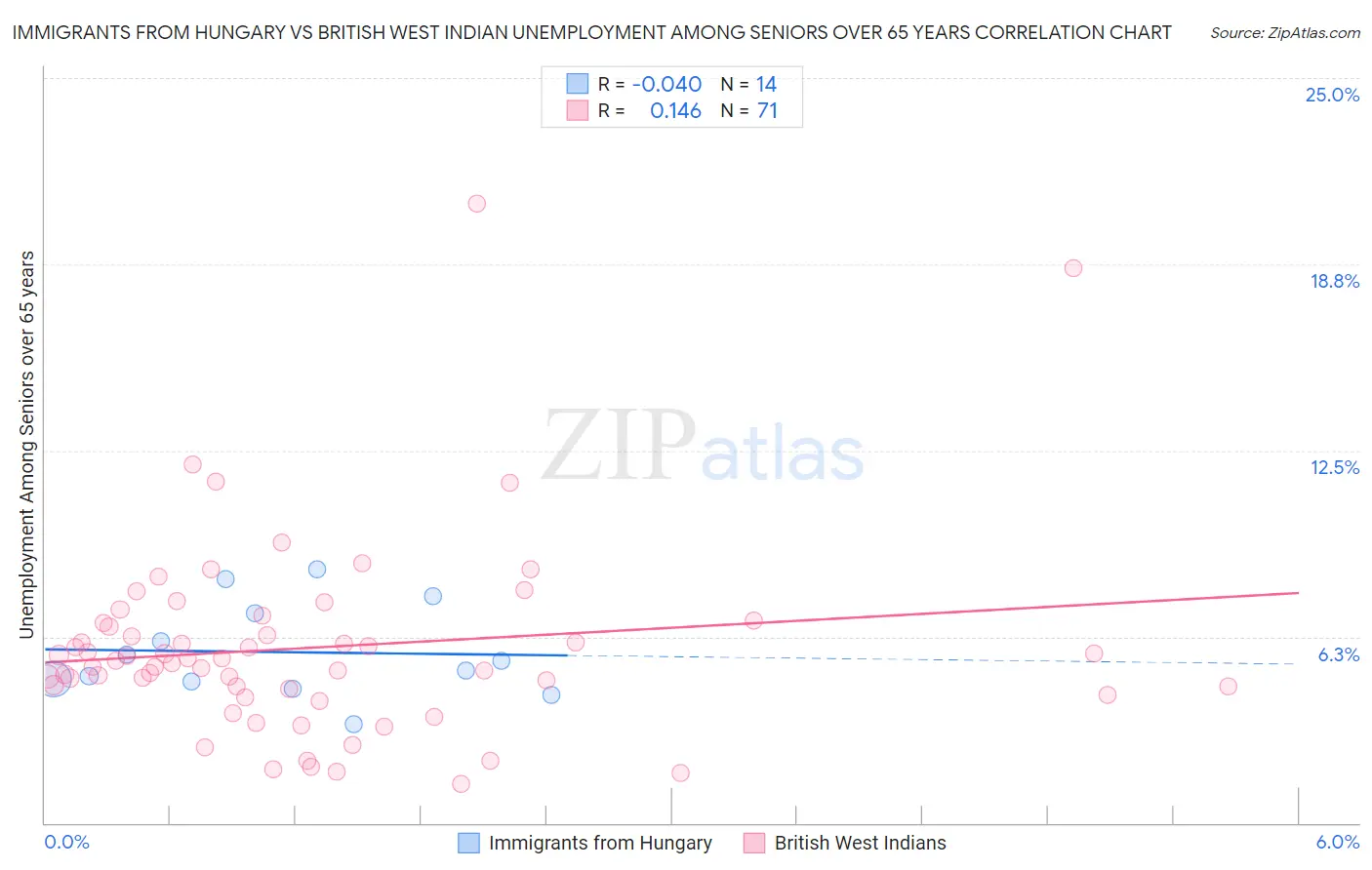 Immigrants from Hungary vs British West Indian Unemployment Among Seniors over 65 years