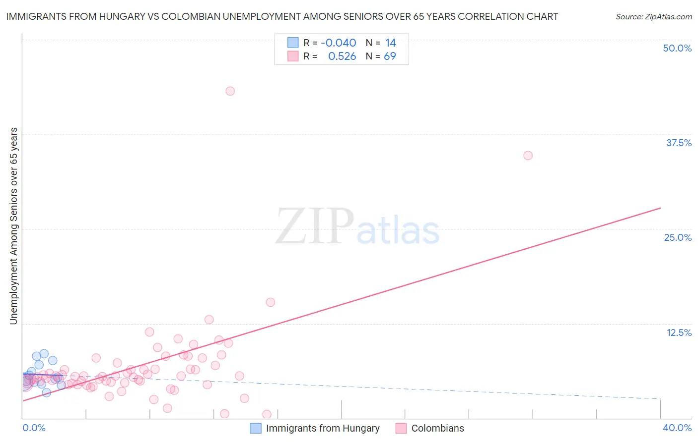 Immigrants from Hungary vs Colombian Unemployment Among Seniors over 65 years