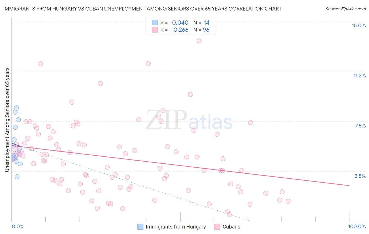 Immigrants from Hungary vs Cuban Unemployment Among Seniors over 65 years