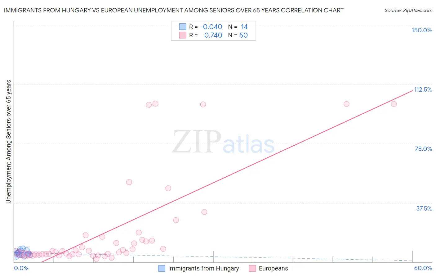 Immigrants from Hungary vs European Unemployment Among Seniors over 65 years