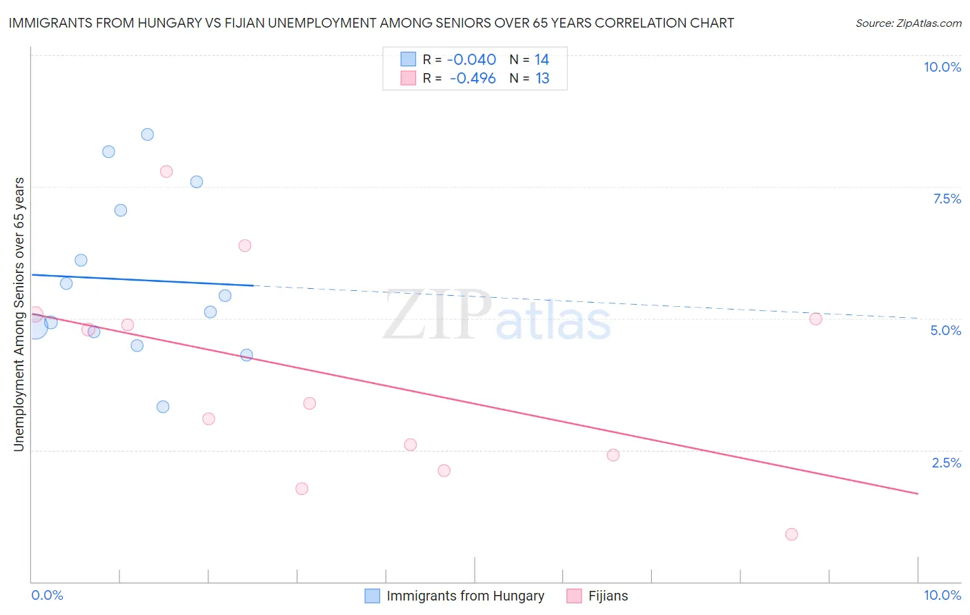 Immigrants from Hungary vs Fijian Unemployment Among Seniors over 65 years