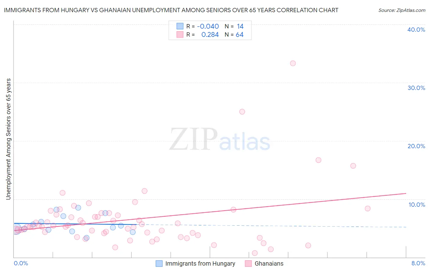 Immigrants from Hungary vs Ghanaian Unemployment Among Seniors over 65 years