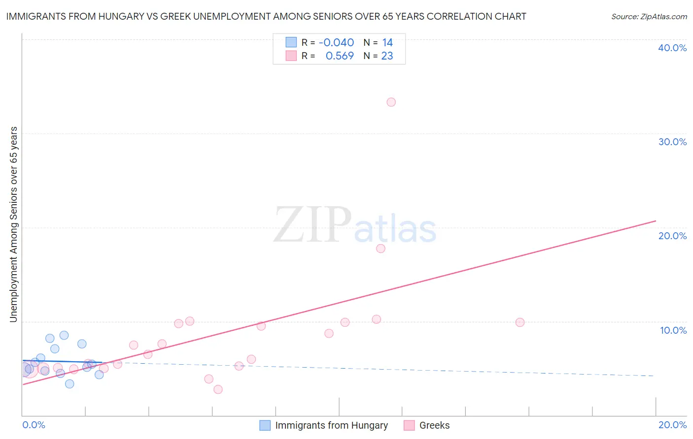 Immigrants from Hungary vs Greek Unemployment Among Seniors over 65 years