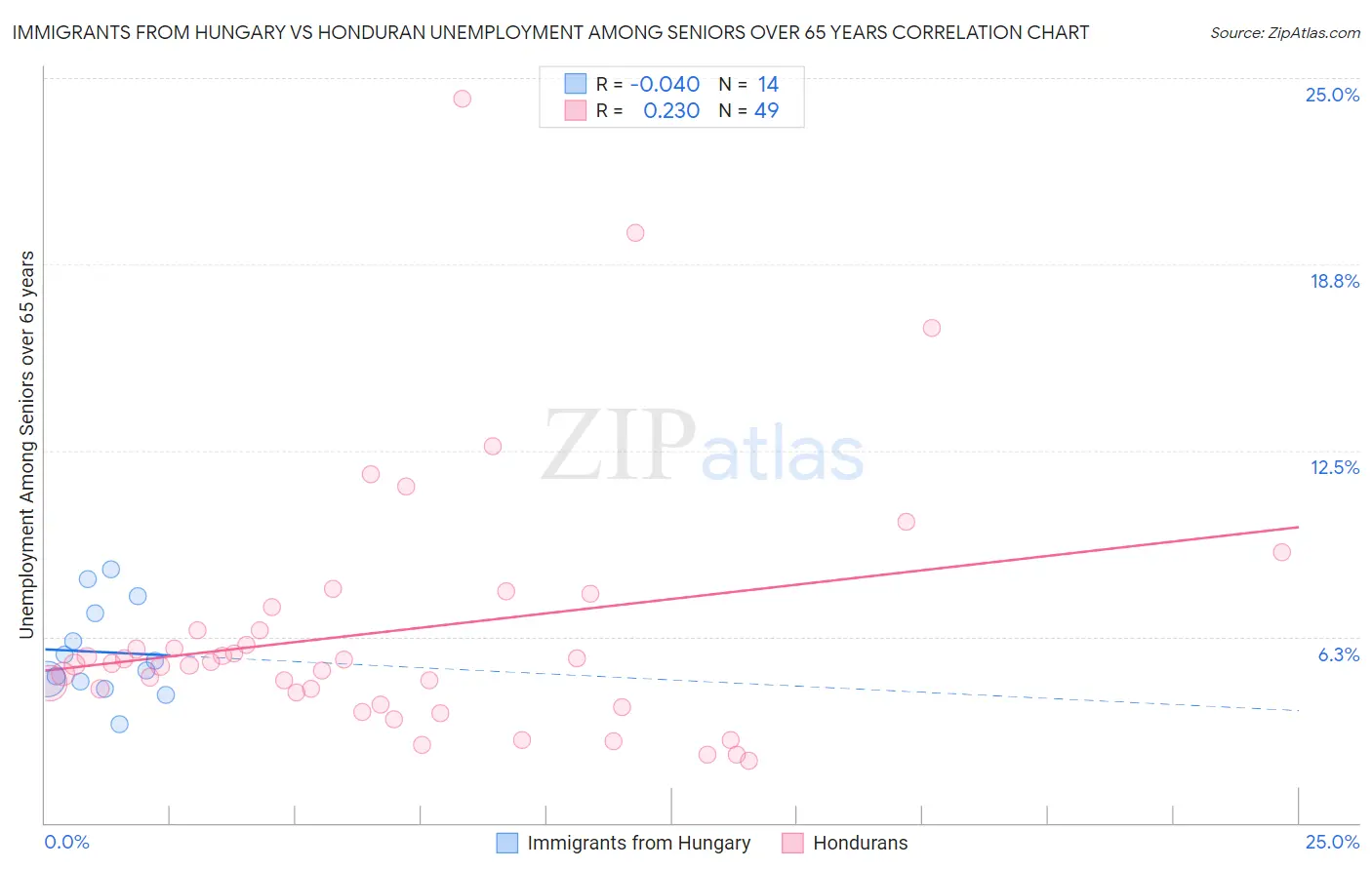 Immigrants from Hungary vs Honduran Unemployment Among Seniors over 65 years