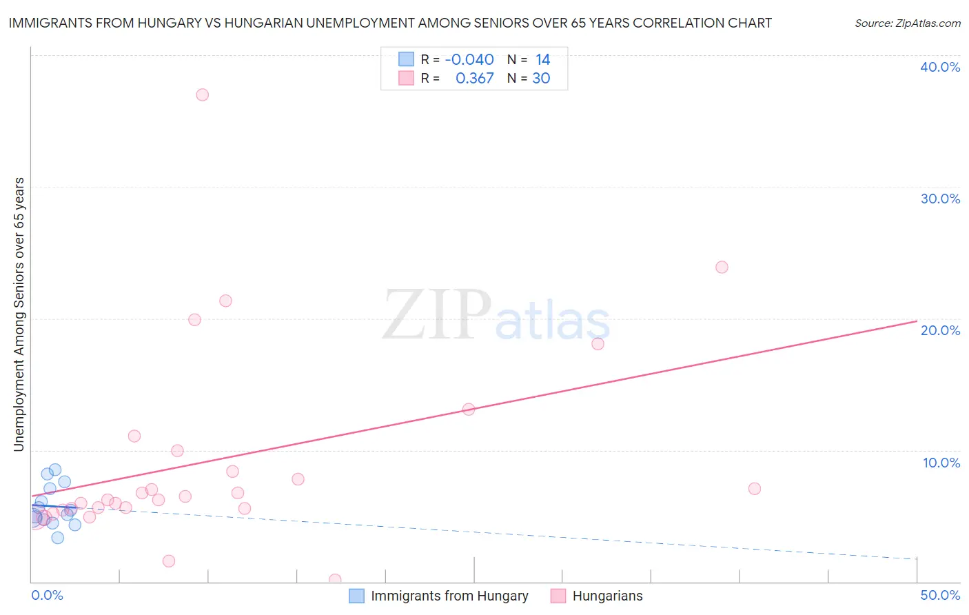 Immigrants from Hungary vs Hungarian Unemployment Among Seniors over 65 years