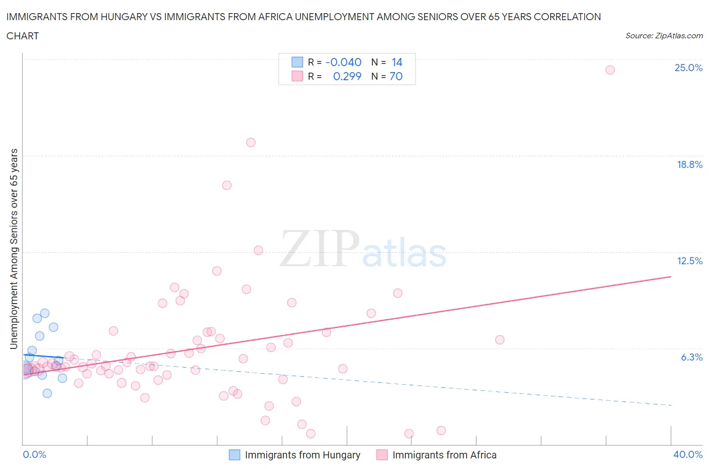 Immigrants from Hungary vs Immigrants from Africa Unemployment Among Seniors over 65 years