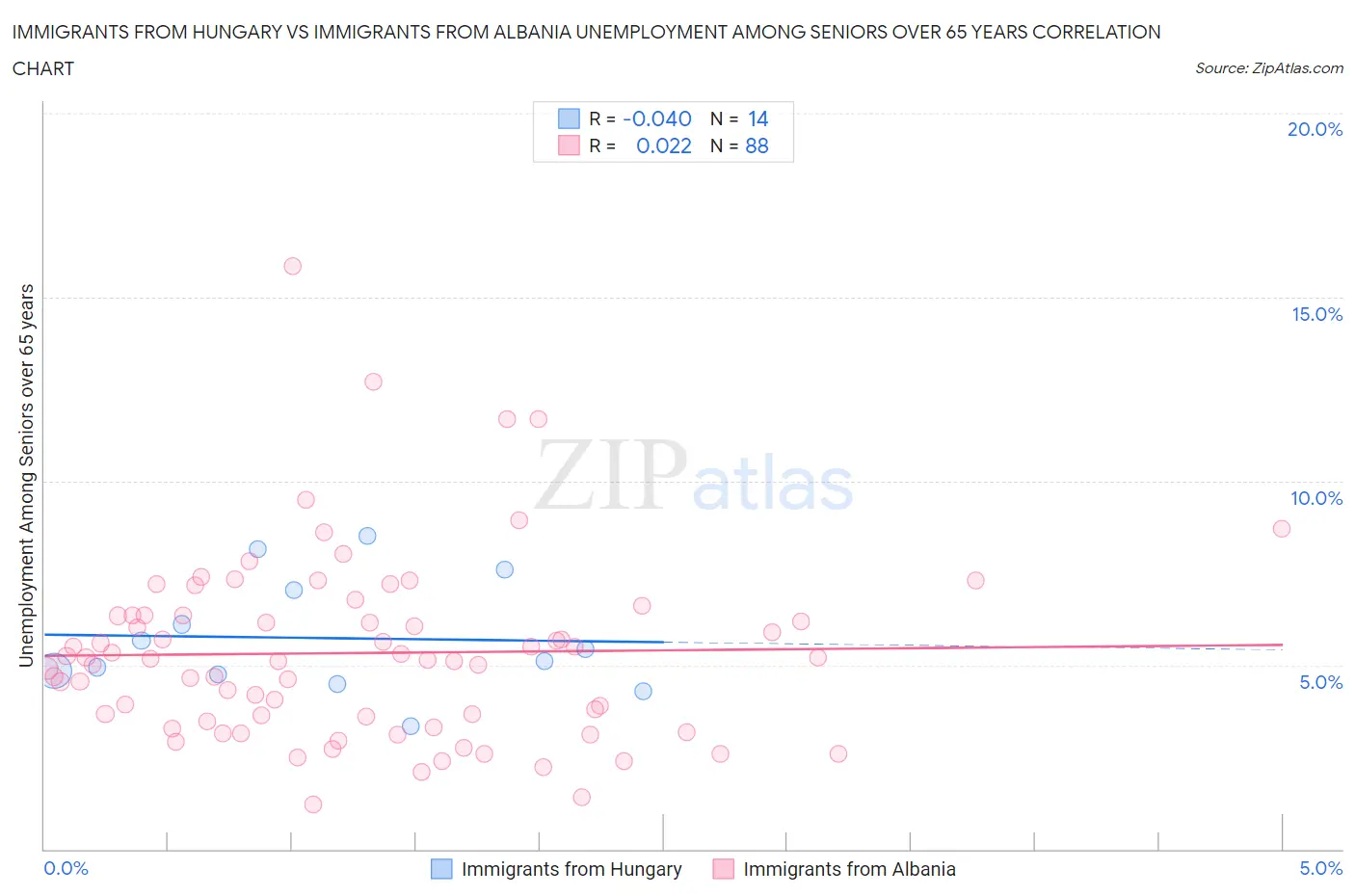 Immigrants from Hungary vs Immigrants from Albania Unemployment Among Seniors over 65 years