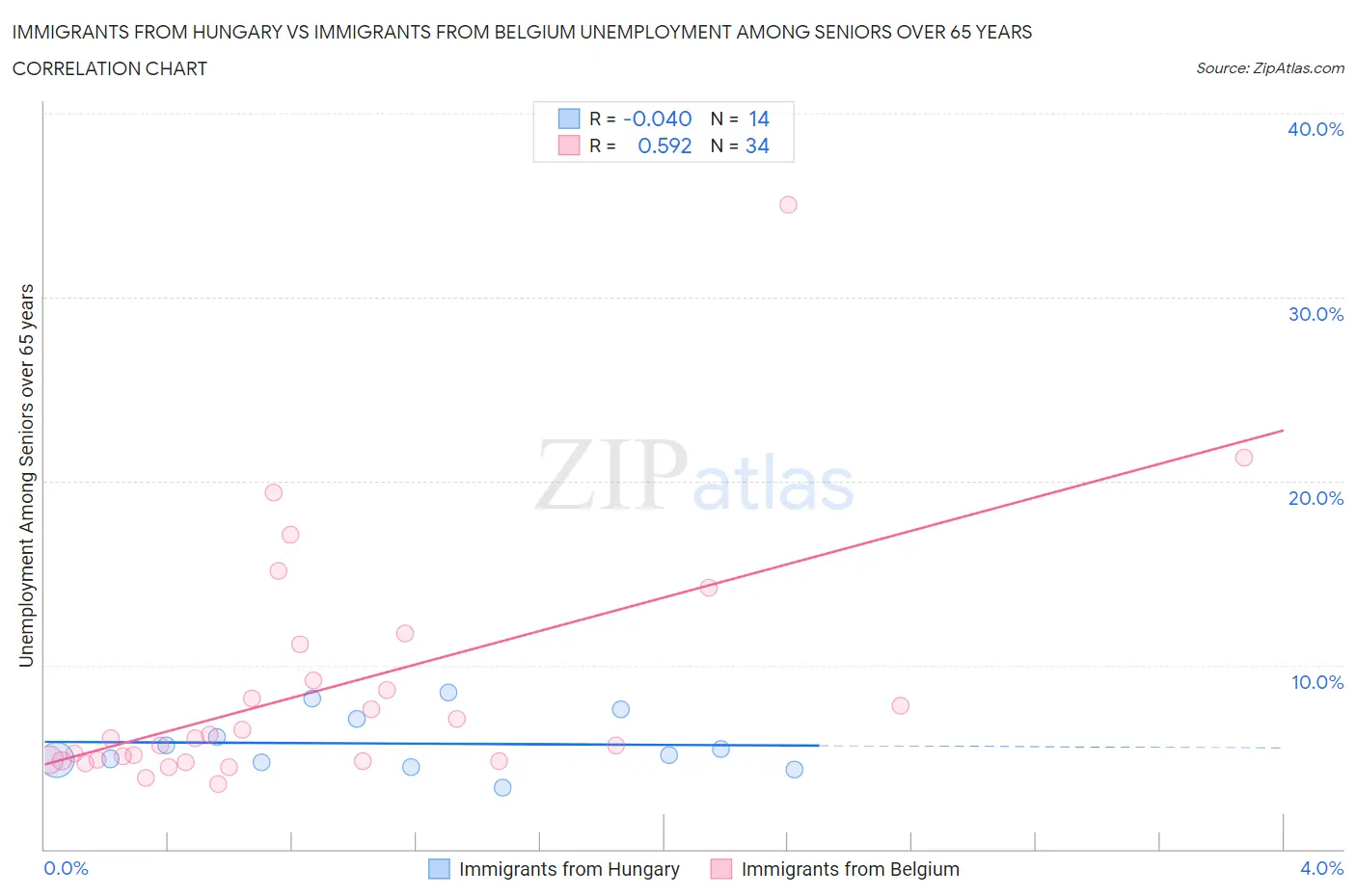 Immigrants from Hungary vs Immigrants from Belgium Unemployment Among Seniors over 65 years