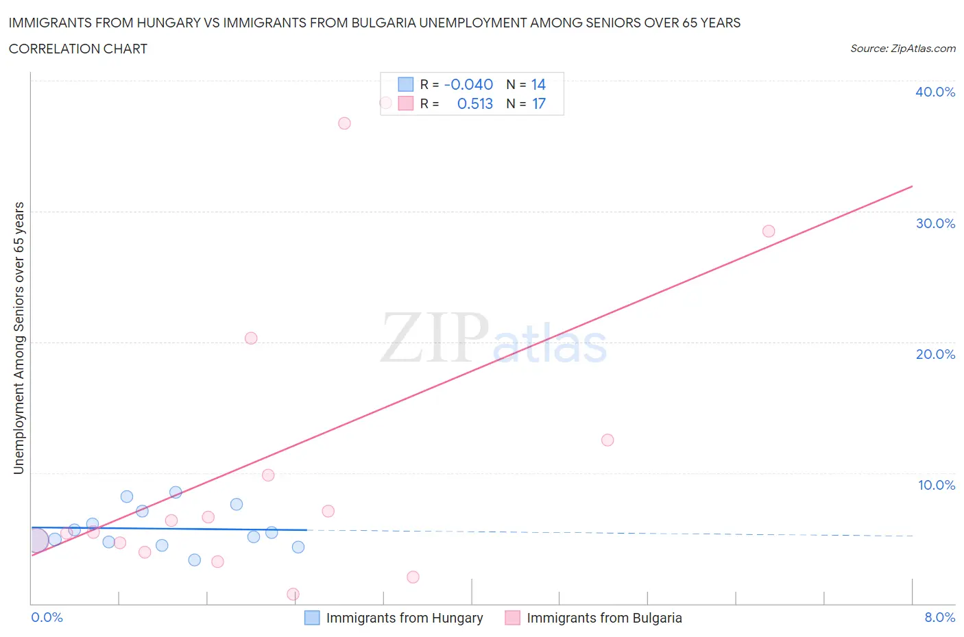 Immigrants from Hungary vs Immigrants from Bulgaria Unemployment Among Seniors over 65 years