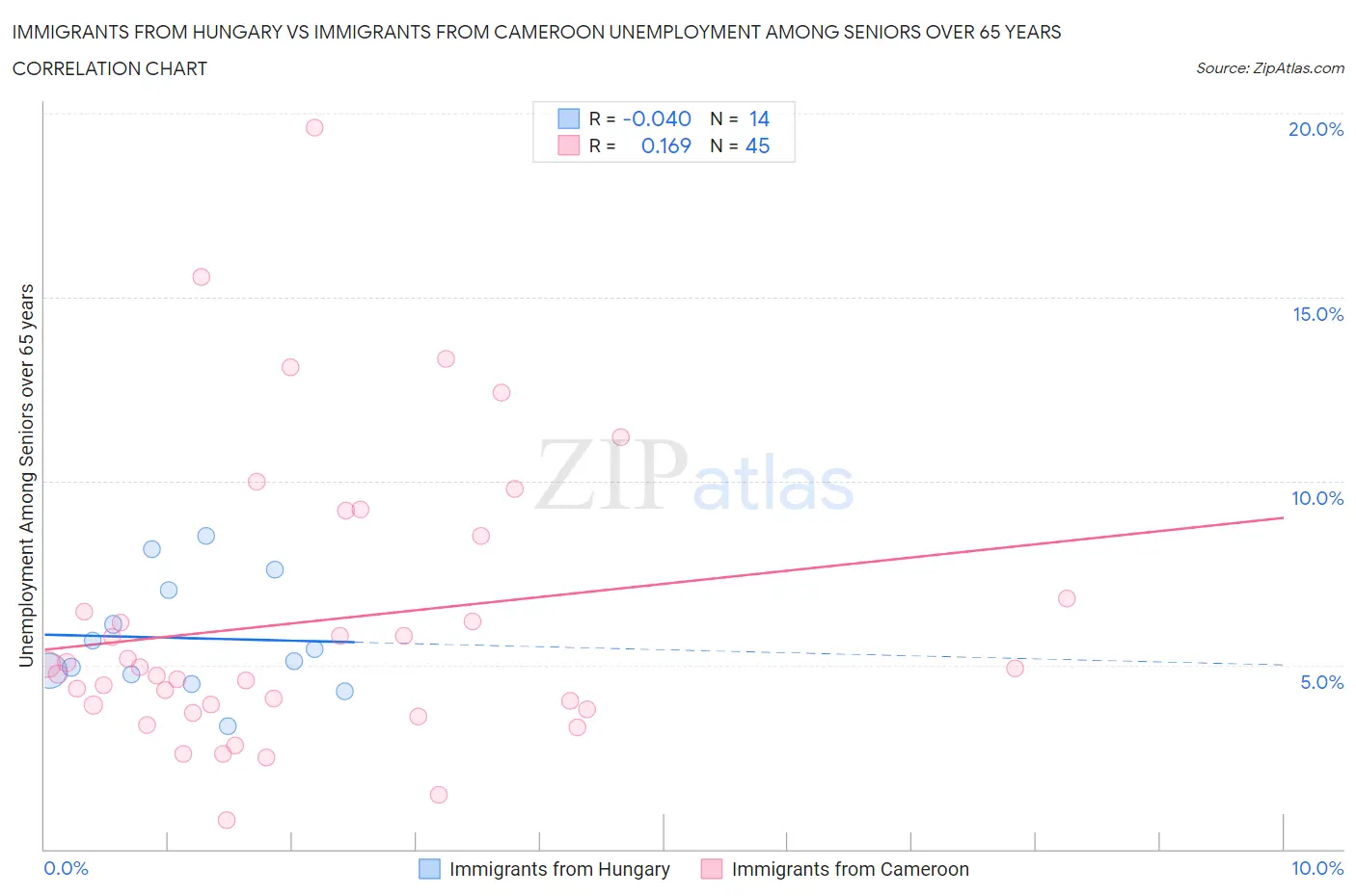 Immigrants from Hungary vs Immigrants from Cameroon Unemployment Among Seniors over 65 years