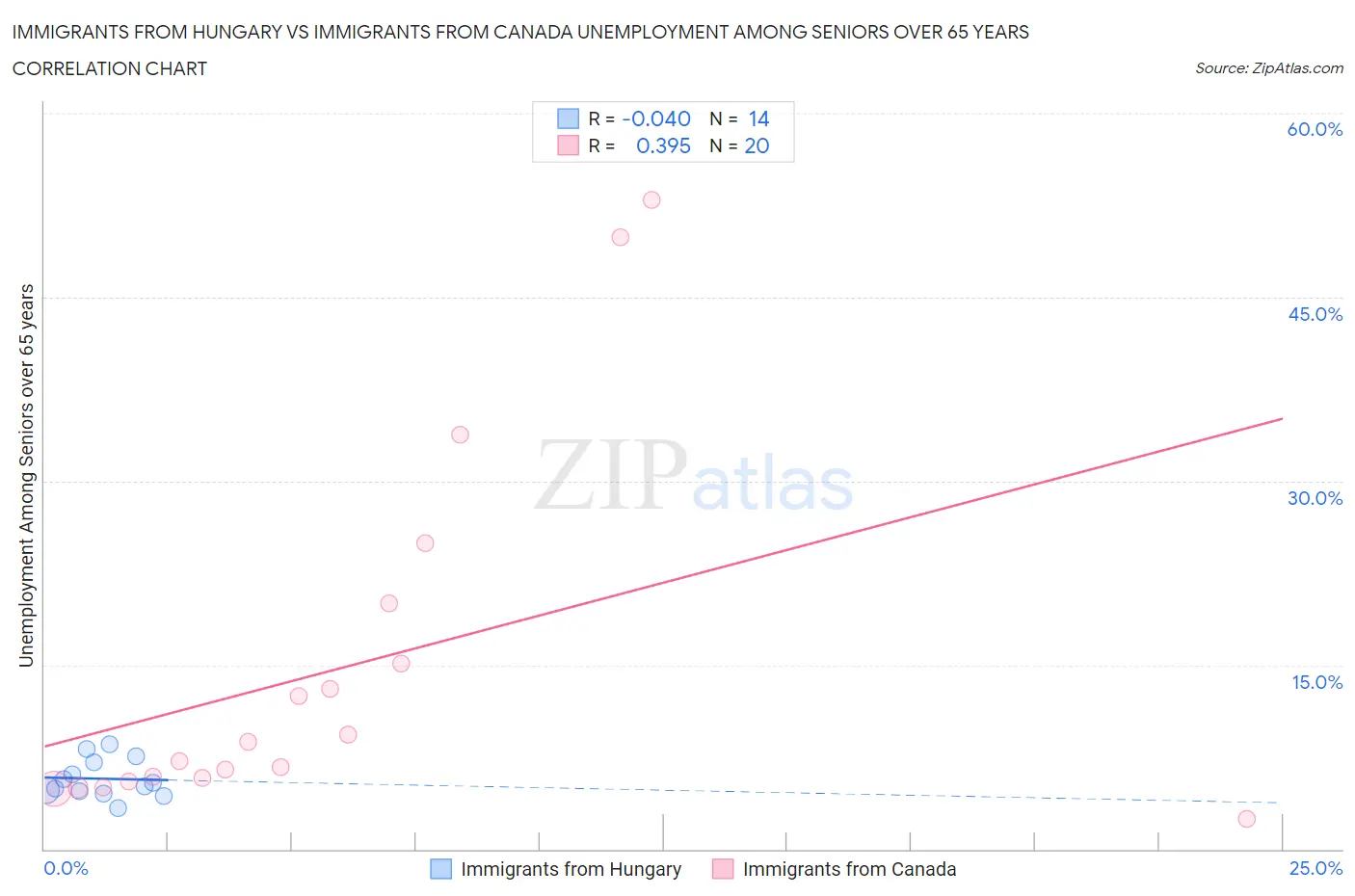 Immigrants from Hungary vs Immigrants from Canada Unemployment Among Seniors over 65 years