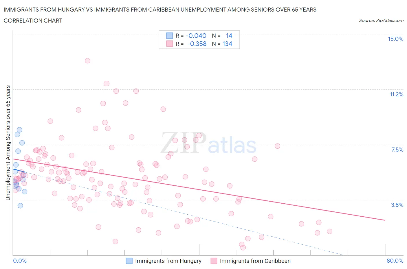 Immigrants from Hungary vs Immigrants from Caribbean Unemployment Among Seniors over 65 years