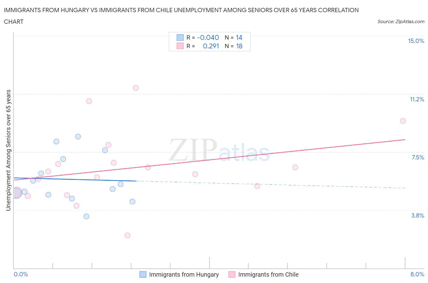 Immigrants from Hungary vs Immigrants from Chile Unemployment Among Seniors over 65 years