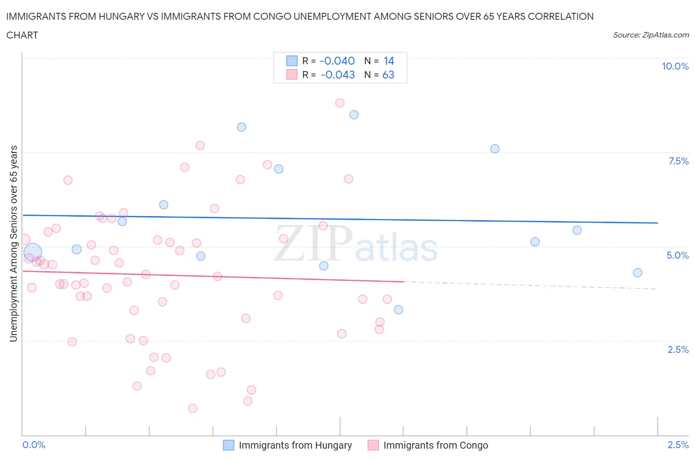 Immigrants from Hungary vs Immigrants from Congo Unemployment Among Seniors over 65 years