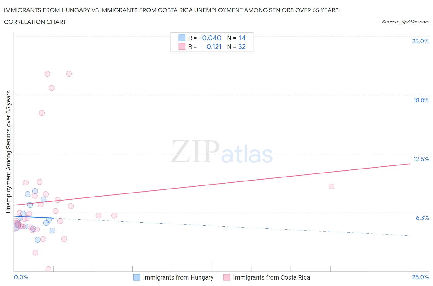 Immigrants from Hungary vs Immigrants from Costa Rica Unemployment Among Seniors over 65 years