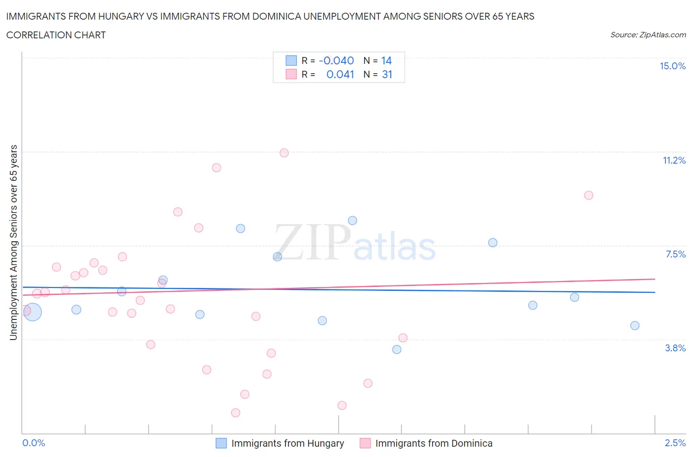 Immigrants from Hungary vs Immigrants from Dominica Unemployment Among Seniors over 65 years