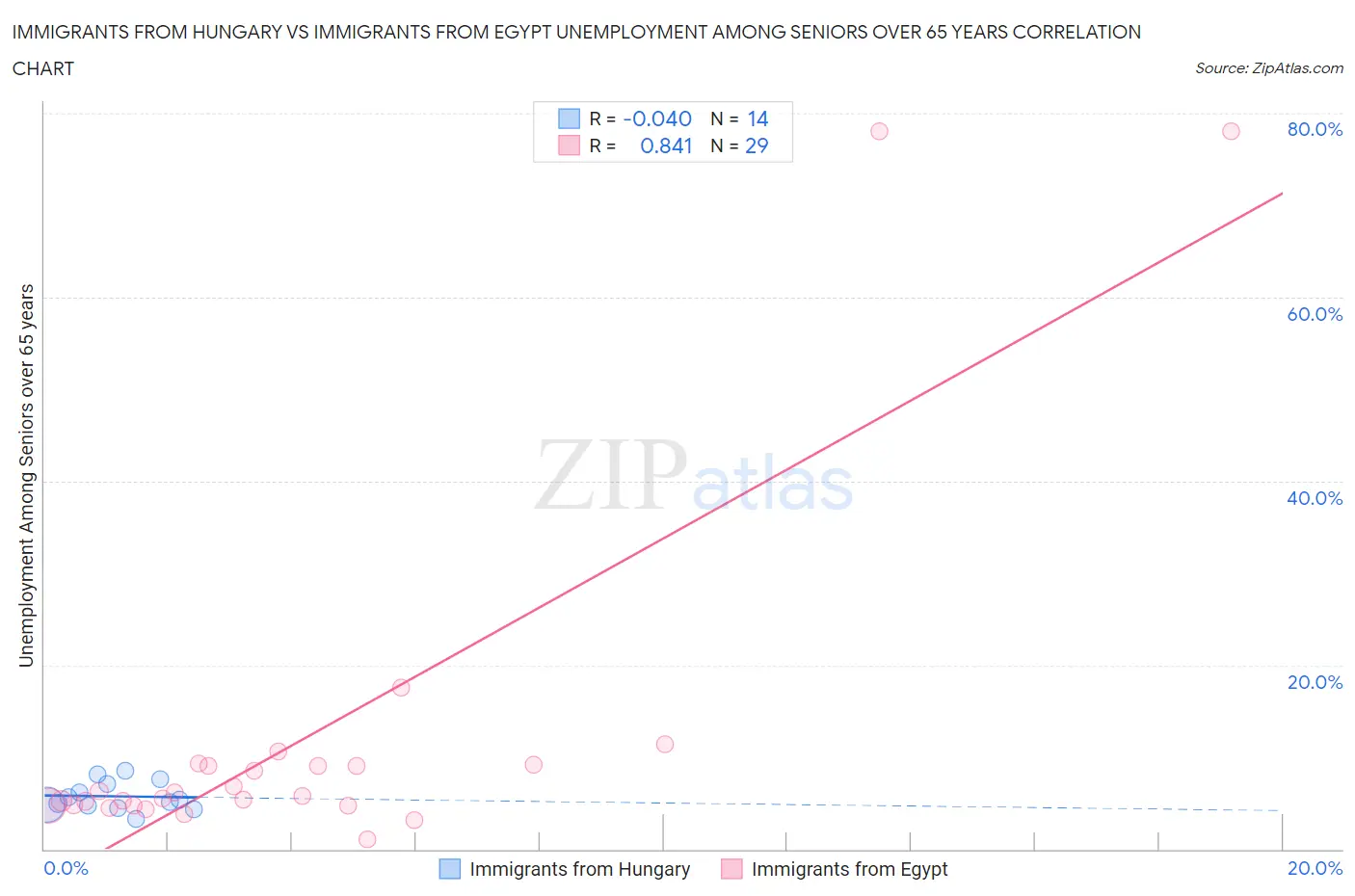 Immigrants from Hungary vs Immigrants from Egypt Unemployment Among Seniors over 65 years